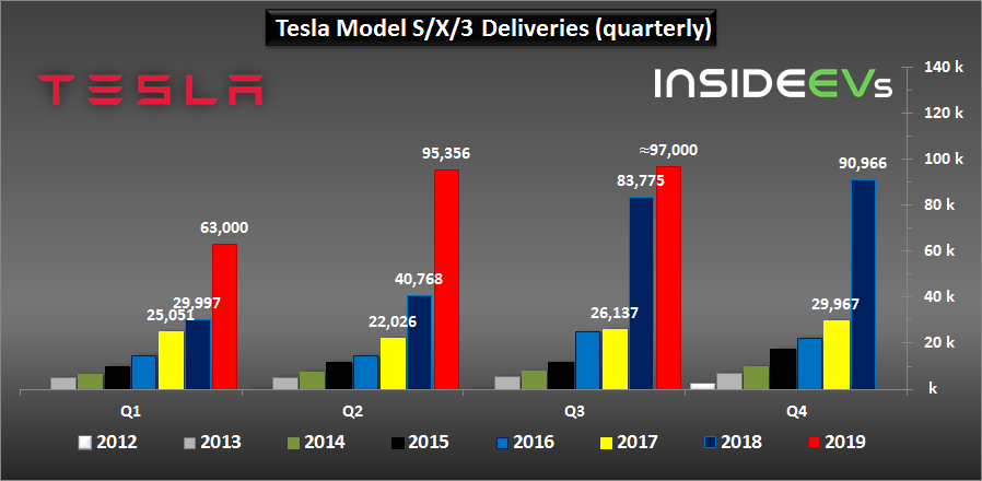 Tesla Model SX3 Deliveries (quarterly) – through September 2019.png