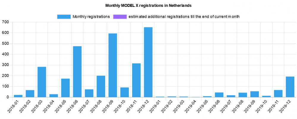 Screenshot_2020-01-05 EV registration statistics for The Netherlands (Model X).png