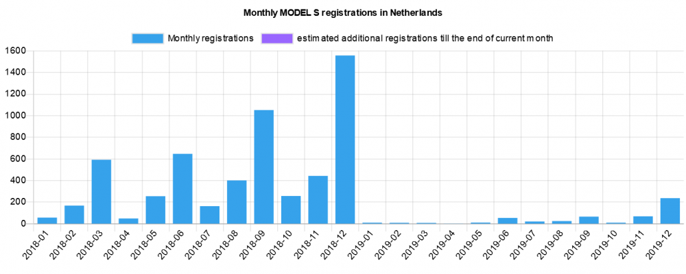 Screenshot_2020-01-05 EV registration statistics for The Netherlands (Model S).png