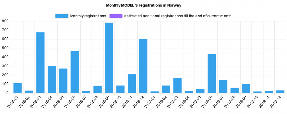 Screenshot_2020-01-05 EV registration statistics for Norway (Model S).png