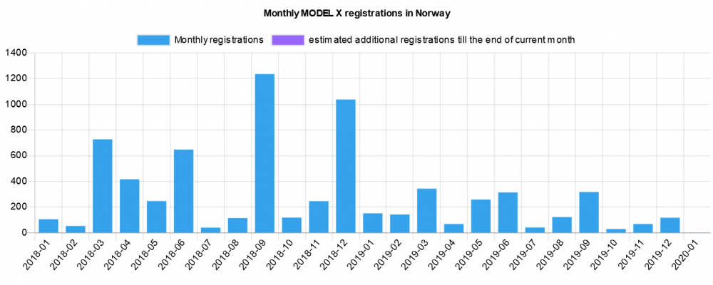 Screenshot_2020-01-05 EV registration statistics for Norway (Model X).png