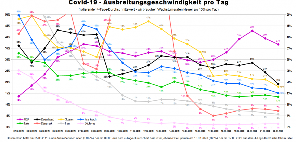 Covid-19-Ausbreitungsgeschwindigkeit.thumb.png.6a506ef7c815da333533c6edfc47ab0f.png