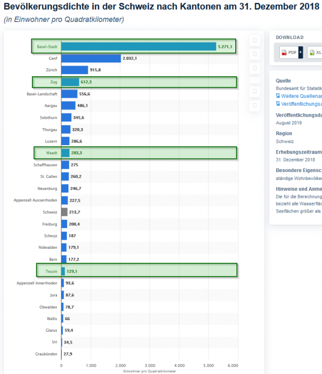 1342578610_2020-04-2122_33_27-Schweiz-BevlkerungsdichtenachKantonen2018_Statista.thumb.png.a4ed596627b547c32ff36697b8a335ae.png