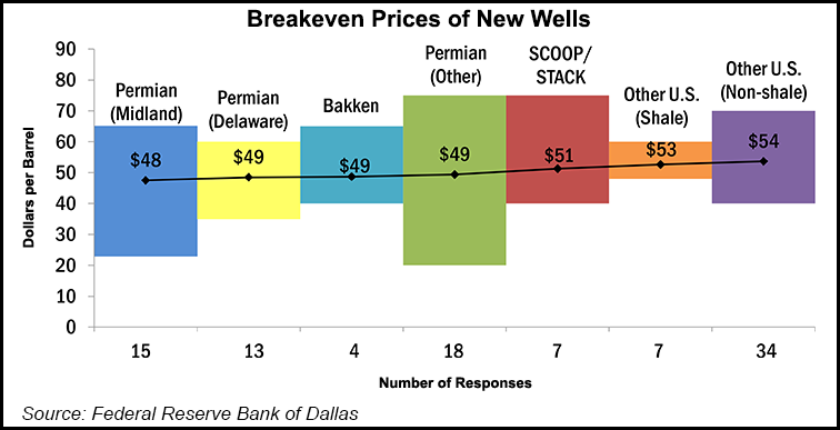 Breakeven-Prices-of-New-Wells-20190523.png.9b809c328edf05c136d8cc7c6fe69f1c.png