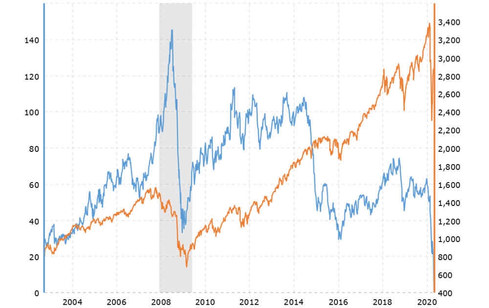 crude-oil-vs-the-s-p-500-2020-04-21-macrotrends.thumb.png.593c1a1744a2aa69ab9acd9099478f9e.png