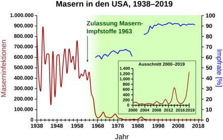 584615590_440px-Masern_in_den_USA_1938-2019.png.18fcc0c70a478663e4e3a8030bfc72c2.png