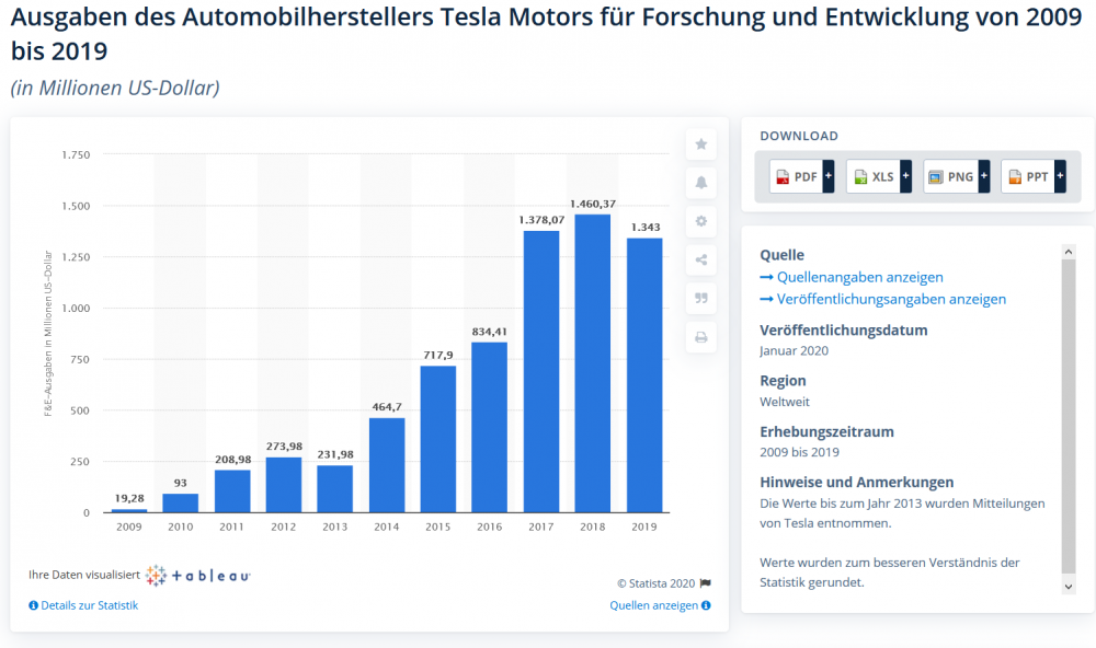 100760611_TeslaFuEAusgaben2009._2019.thumb.PNG.a447be607077cbbfe8b505d228be0c7f.PNG