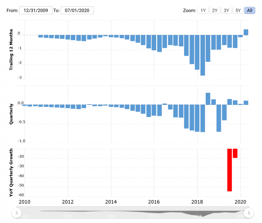 1702033599_Screenshot_2020-09-05TeslaNetIncome2009-2020TSLA.thumb.png.5c51915cc419ca2120c3acdf318dd753.png