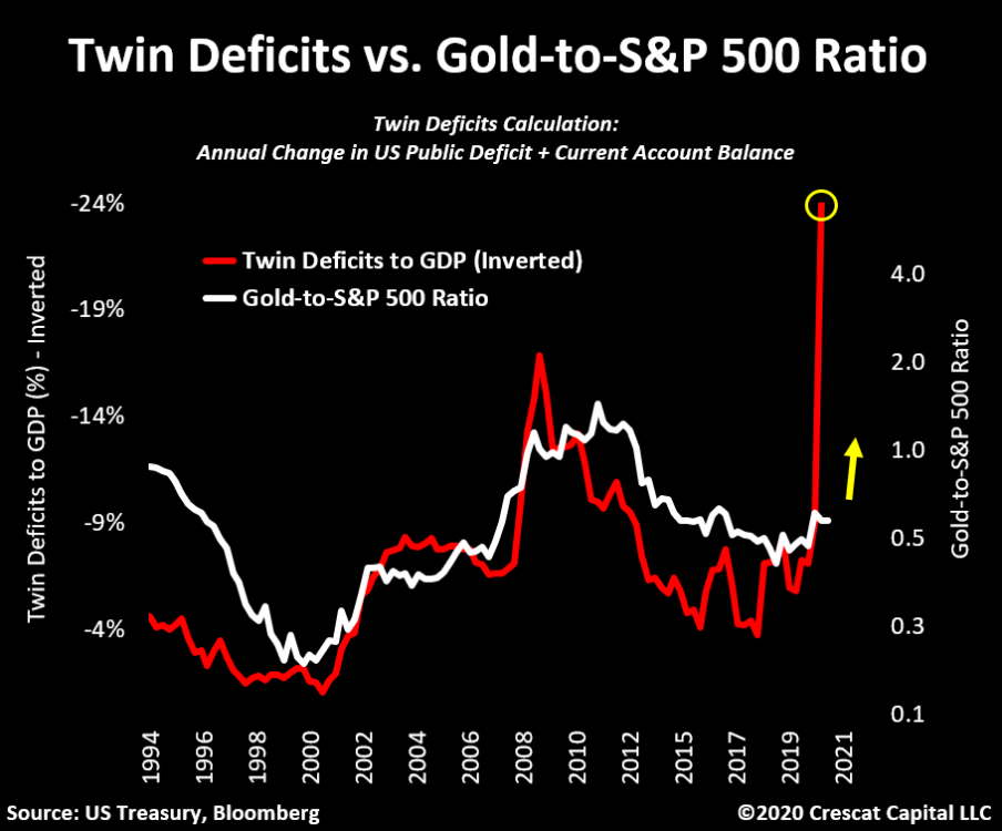 Gold_SP500_Twin_Defizit.thumb.png.6d818109463adbbc7af84f80a7be6021.png