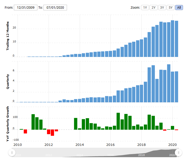 1080828864_Screenshot_2020-10-07TeslaRevenue2009-2020TSLA.png.b9f851836fd4af4e054baf612ef04189.png