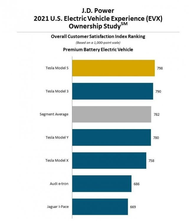 JDPower.thumb.jpg.d6341f357bcba32cbe65be5f8b9e9bcc.jpg