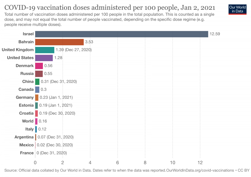 covid-vaccination-doses-per-capita.thumb.png.d3490e2339341ed942ae7f16dac1c92a.png