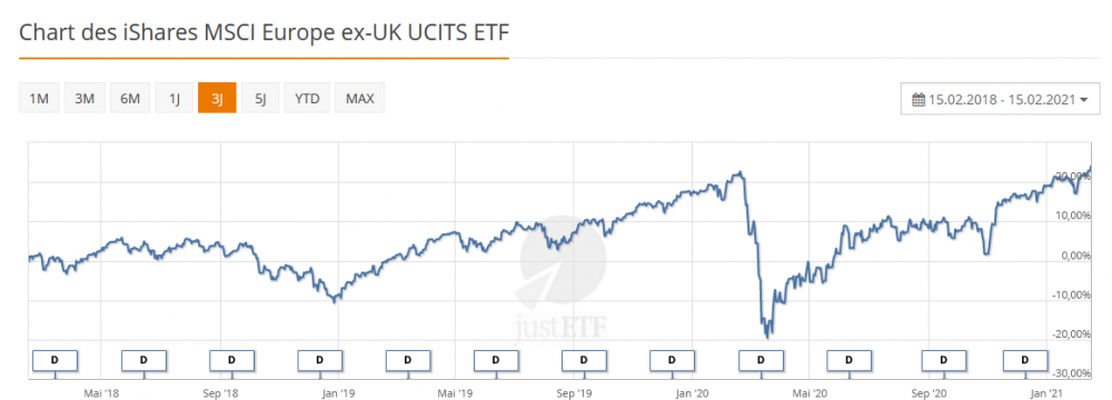 MSCI-Europe-ex-UK-3Y.thumb.png.791944b9cab2ec2faf421efe615f9fcf.png