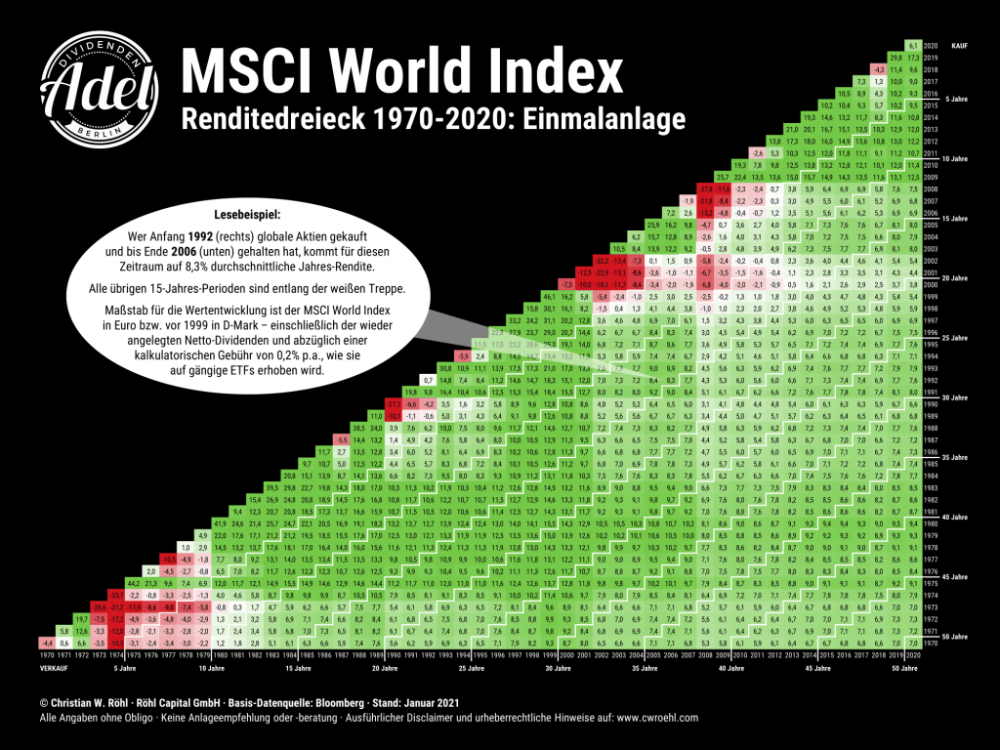 MSCI-World-Renditedreieck-2021-Einmalanlage.png