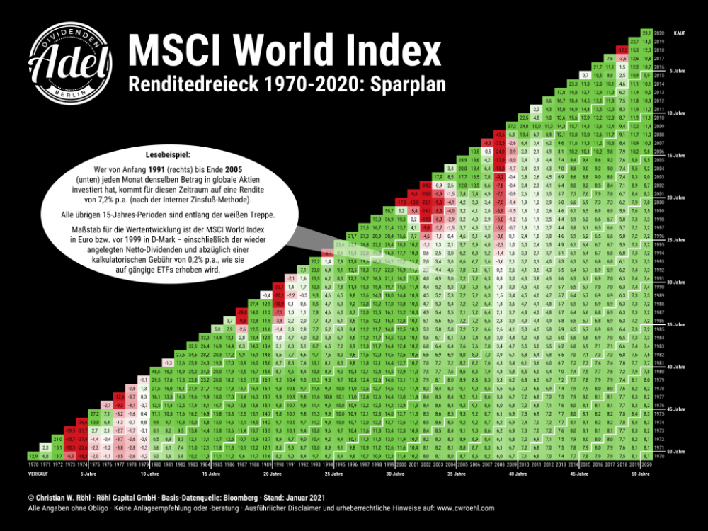 MSCI-World-Renditedreieck-2021-Sparplan.png