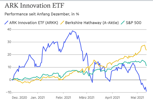 438934142_ARKKPerformancevergleich.png.2113a78a54c2503fad1b4eb562eb58cb.png