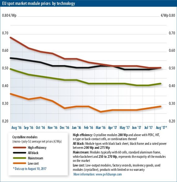 09011_EU_spot_market_module_prices_-September_2017_2sp2-pdf.jpg.c44aa900fbf12e227c5422d0f323c5c0.jpg