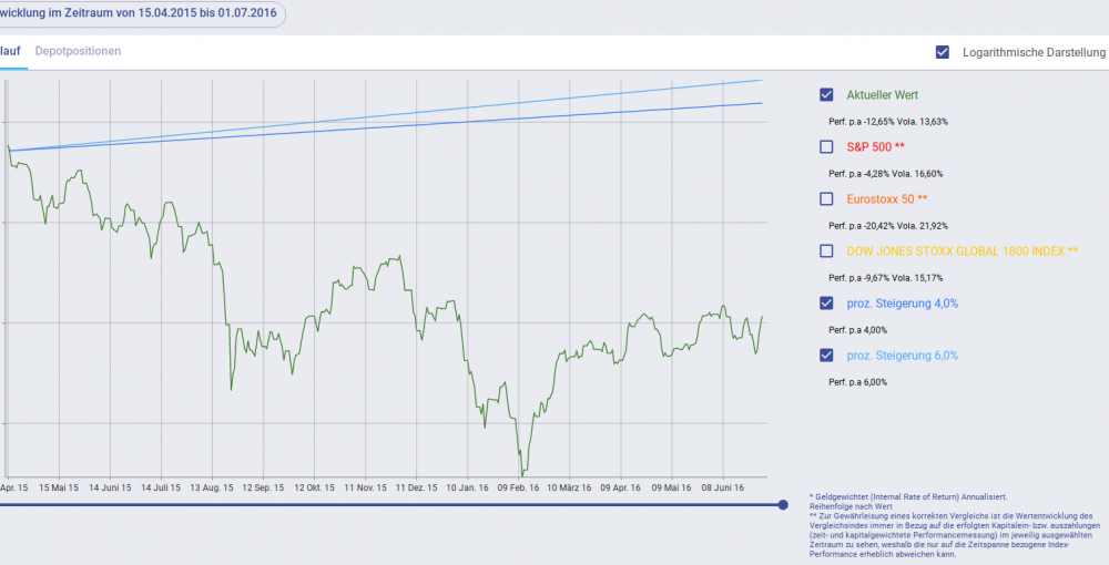 482333659_Fondsdepotab2008Chart2016-07-01seit2015-04-15.thumb.png.33bee3c602f20e6ca722a50ca5cd5531.png