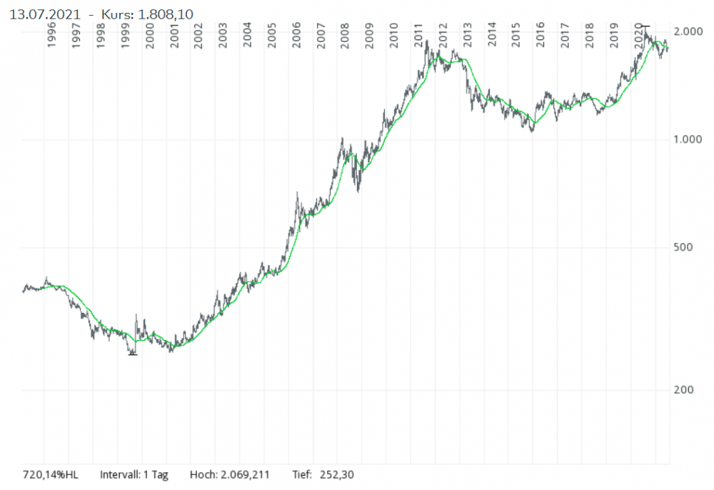 1916645812_Gold25JChart210713.thumb.PNG.b26bd361ae1af3d983ae8a4004614c93.PNG