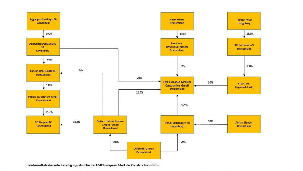 EMC European Modular Construction GmbH_Beteiligungsstruktur.jpg