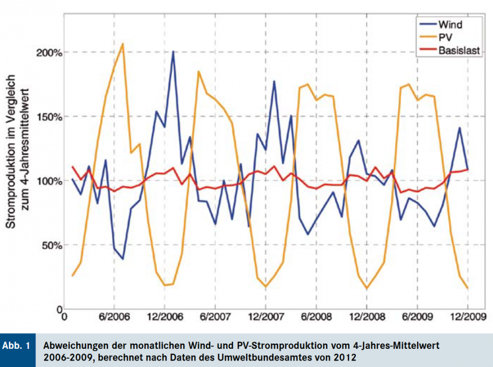 2003983818_WindPVStromproduktion2006_2012.thumb.PNG.c0f7a37038a1749e827cf6759a8b05cb.PNG