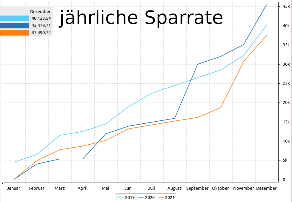 auswertung_sparrate.png.861db31c182c4316b548b249e3a9aa9a.png