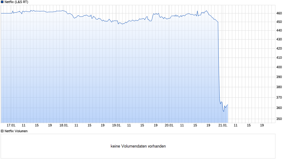 142840159_NFLX2022-01-21ChartbeiNachkaufchart_week_Netflix.png.34311ef1ceb009dff9e103d0d5c314be.png