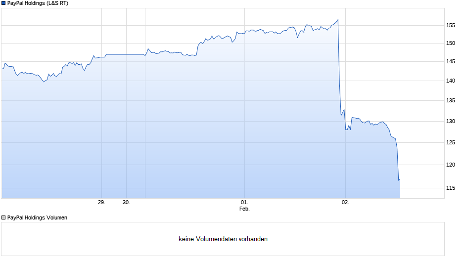 1976184078_PYPL2022-02-021550ChartbeiNachkaufchart_week_PayPalHoldings.png.60d4c468c3e5515db7fc19e88fa4719d.png