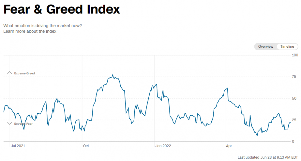 1130309162_2022-06-2315_14_29-FearandGreedIndex-InvestorSentiment_CNNund44weitereSeiten-Profil1.thumb.png.b29ba0be1b230894f484de300f907b92.png