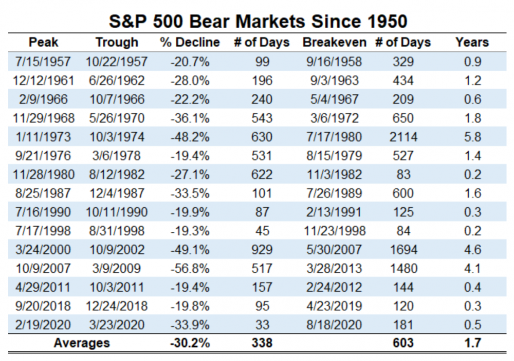 bear_market_duration.thumb.png.9f05587bab83a5ddfcc06e46e19aabdb.png