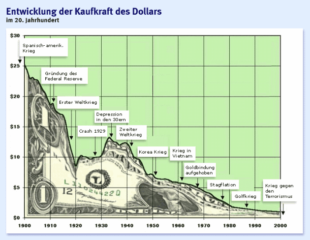 entwicklung-der-kaufkraft-des.gif.a52a1814e65d53250d30fd7a8cc6cd11.gif