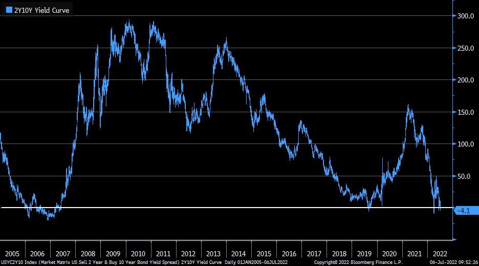 yield_curve_20220706.jpeg.d02d6536b5047fec140ce79d3a2d382d.jpeg