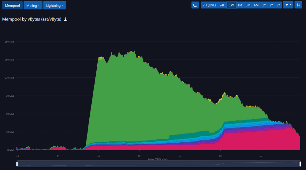 221119_mempool.thumb.png.0ab6c07b76a92779547fb8793fd5ef34.png