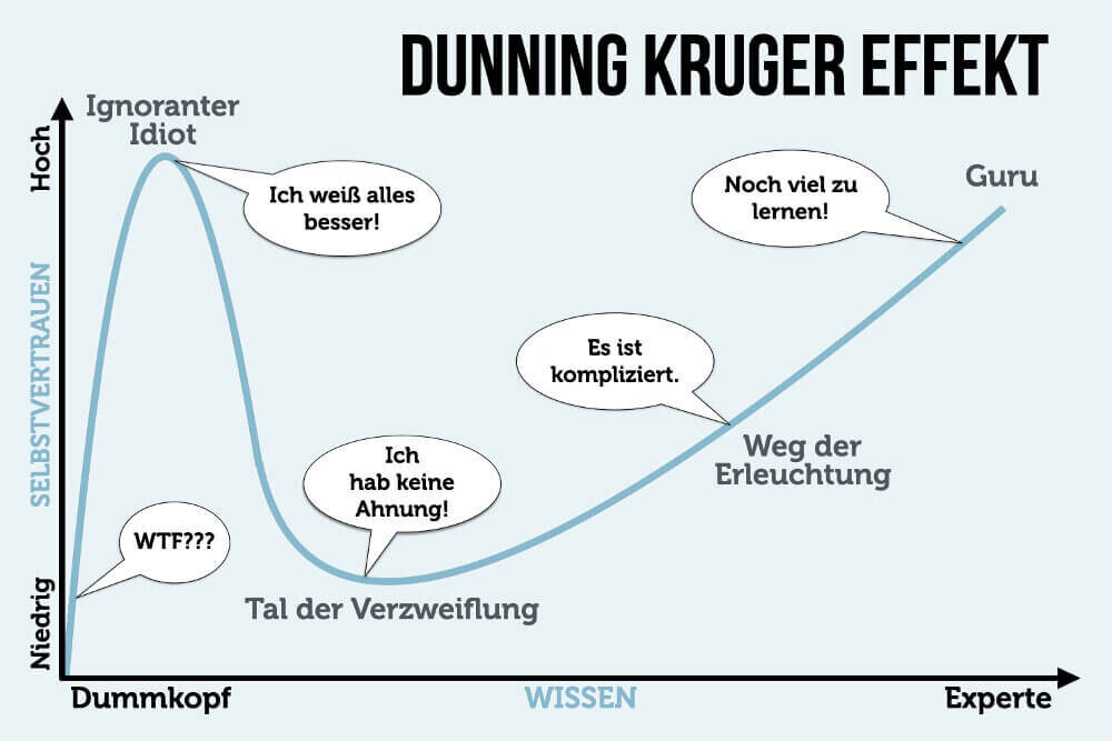 Dunning-Kruger-Effekt-Kurve-Grafik-1000x667.jpg.f0e87d3268c08eb45b2626b1a10ec082.jpg