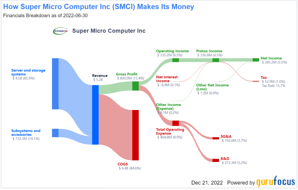 Gurufocus_Supermicro.png