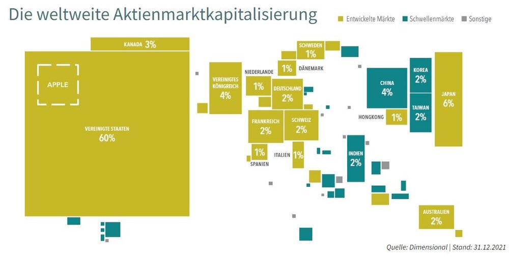 Weltweite_Marktkapitalisierung_Aktien_31_12_2021.thumb.JPG.eaf5d7a05bcb23fcb5ad752c6efccea7.JPG