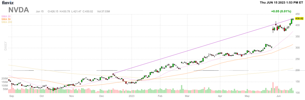 2088699284_NVDA2023-06-15ChartbeiTotalverkauf180vorVerfalltagNVDAd135357696i.thumb.png.8c002c4e8ccf7bf7d933b42660695856.png