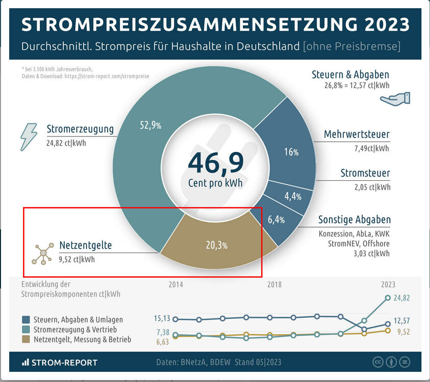 Netzentglte.thumb.jpg.2485f349b552d9c5dfc077ae398a9544.jpg