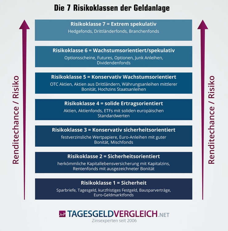 risikoklassen-von-geldanlagen.jpg