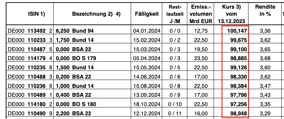 1000968554_KurseborsennotierterBundeswertpapierevom13_12_23.png.20ed188d039781d7d1b4f4bd6842f8c5.png