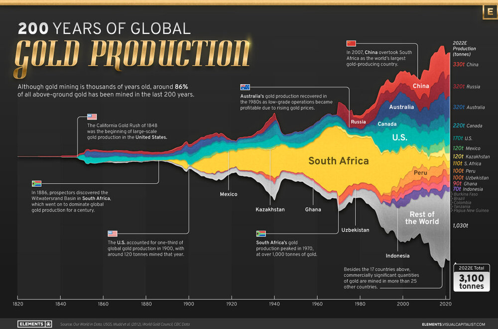 200-Years-of-Global-Gold-Production.thumb.jpg.fdf2017ece2674a8dc1e35728bd6b0f8.jpg