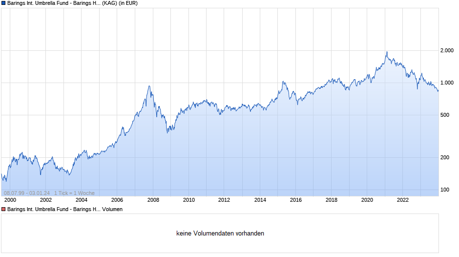 859908153_BaringsHongkongChina2024-01-02chart_all_BaringsInternationalUmbrellaFund-BaringsHongKongChinaFundClassAEURInc.png.7c4a8562df9bad76f46d00e6090b96b8.png