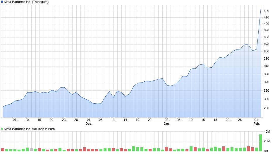 2011354226_2024-02-02METAChartbeiTeilverkauf40chart_quarter_MetaPlatformsInc.png.a0ec84f5be82a52eaa3875ecdf852d70.png