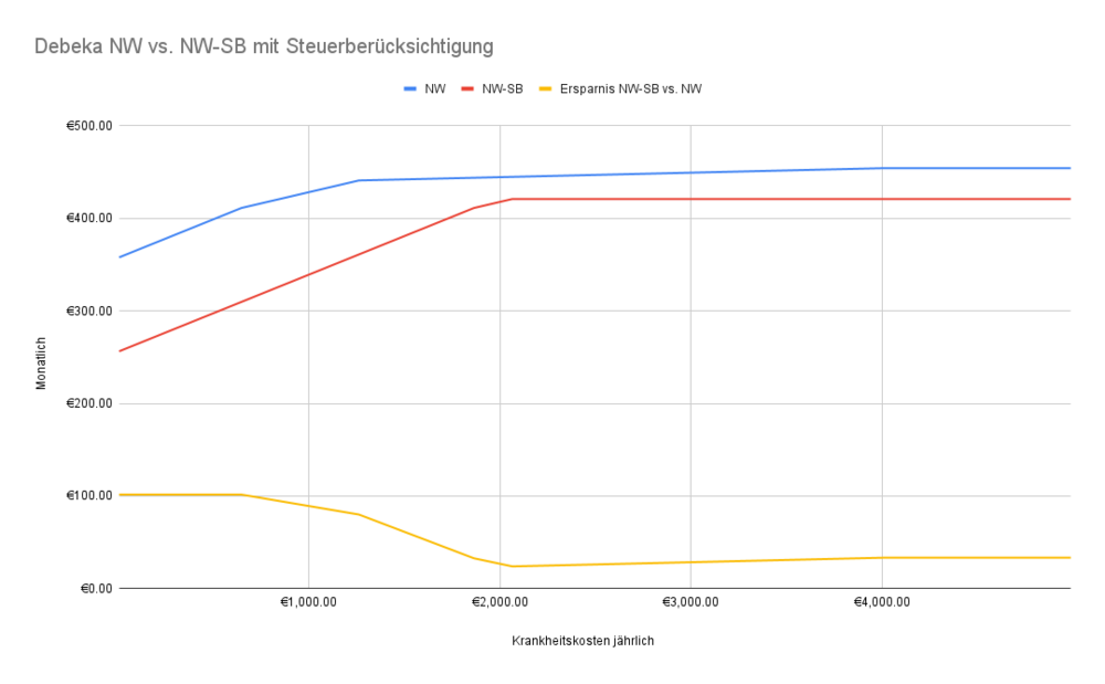 1099252020_DebekaNWvs.NW-SBmitSteuerberucksichtigung.thumb.png.03093cd4ac9847e12ec1a473f0723632.png