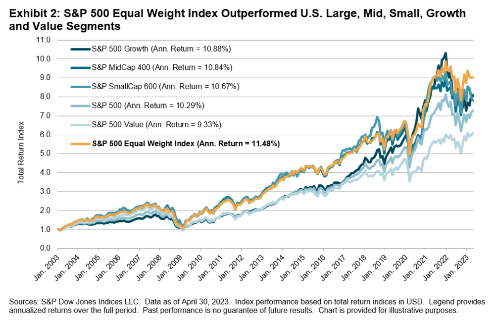 research-more-equal-than-others-20-years-of-the-sp-500-equal-weight-index-exhibit-2-en.thumb.PNG.ef661faf319a04c23e6c25752d0f947d.PNG.24b286150c81944f9c0efa7eef68d2c9.PNG