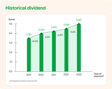 1193790721_20240816_iberdrola_historico-dividendo-373297-EN.png.914089ce058a94c36c0d0d2ce8edc94a.png