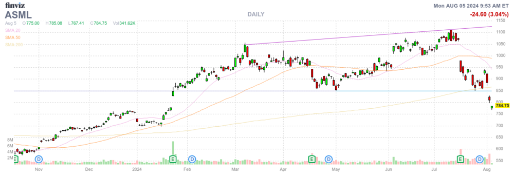 1197520799_ASML2024-08-05ChartbeiNachkauf-072765LSUASMLd095343640i.thumb.png.99ce7bdc0bbd7d97ec93e2bf14e7afa2.png