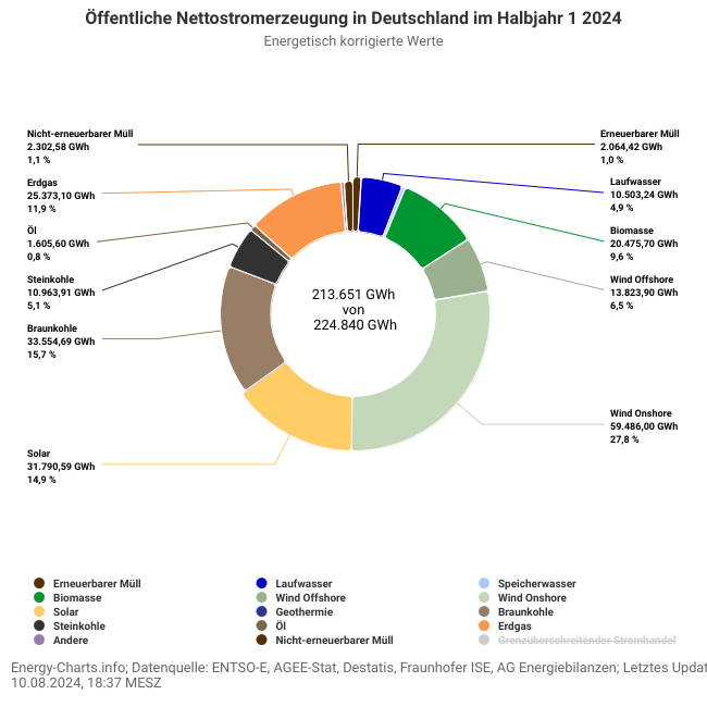 1954305314_energy-charts_ffentliche_Nettostromerzeugung_in_Deutschland_im_Halbjahr_1_2024(1).png.f651029592b1bf13268eb31bda8da8a3.png