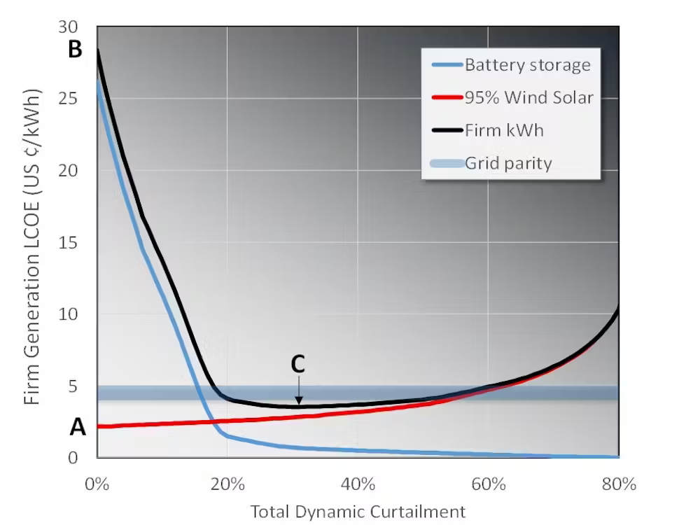 782621498_Overbuildsolar-itsgettingsocheapcurtailmentwontmatter.png.e5d4efb9395f77786dd78a19d3e4c614.png