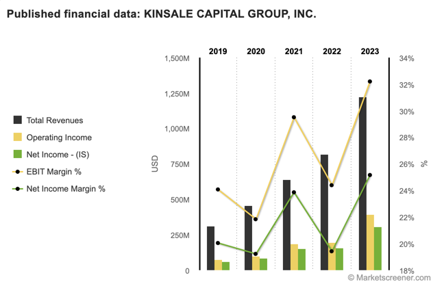 KNSL_income_statement-b.png.2022a65c2cbe45c42aa115fbe0b22a85.png